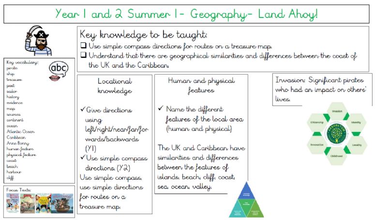 Knowledge Organiser Geography Land Ahoy