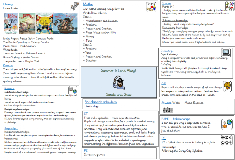Picture of the Curriculum Web for Summer 1 - Land Ahoy!